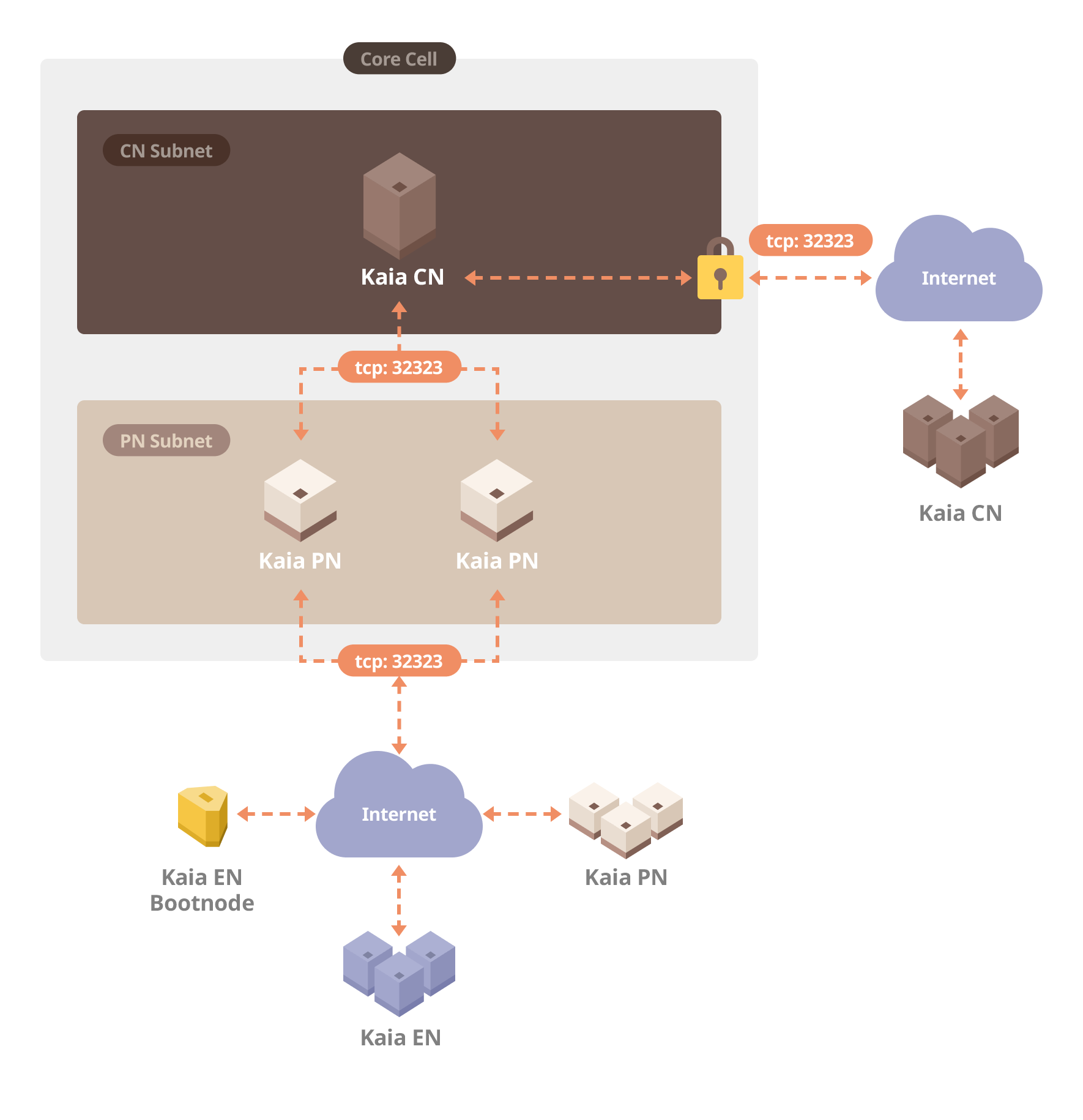 Core Cell Overview