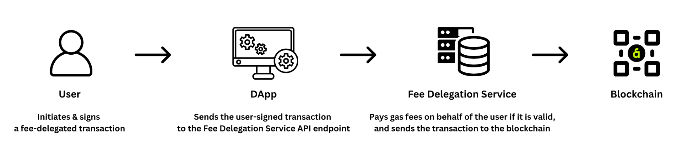 Fee Delegation Service Workflow