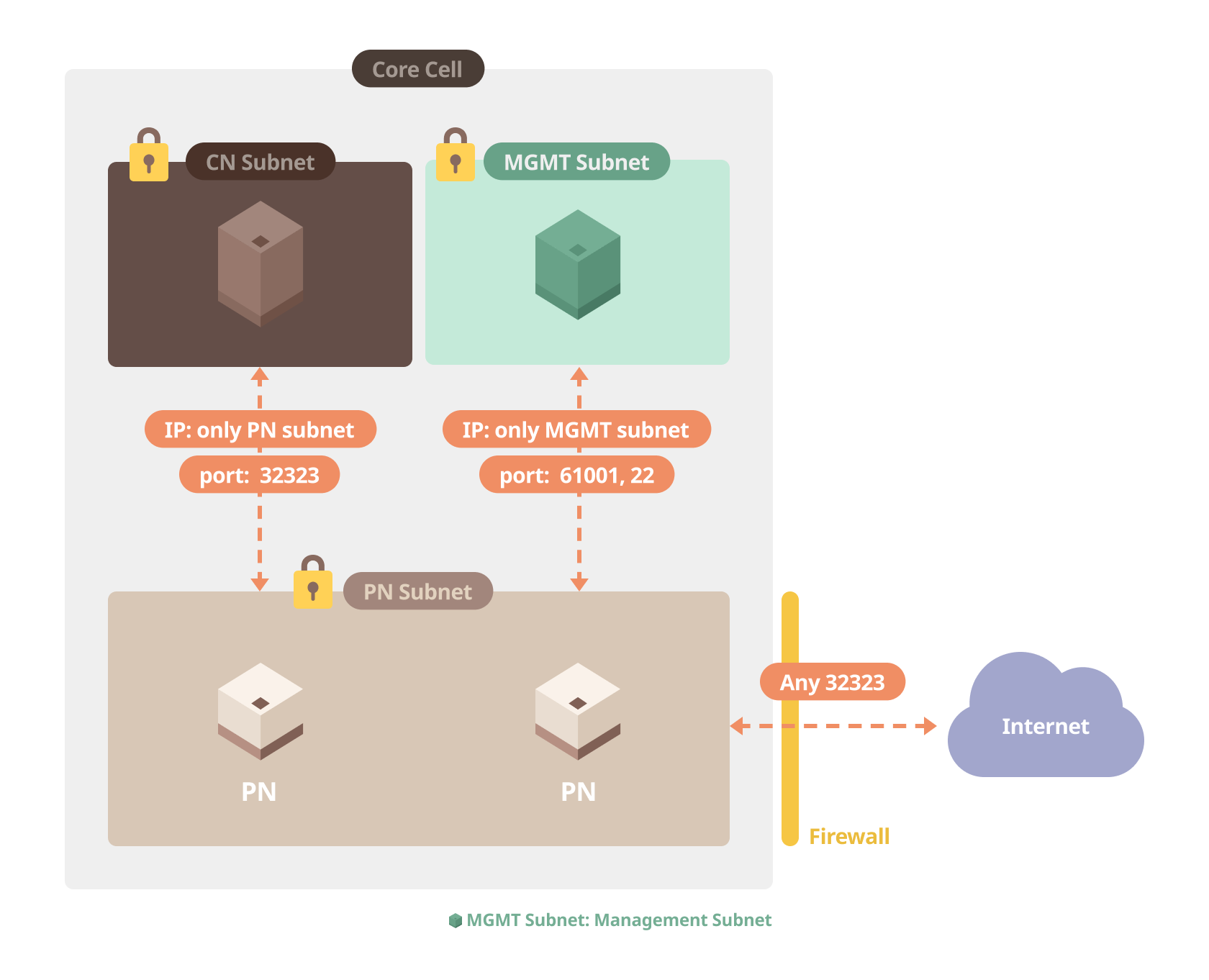 PN Subnet