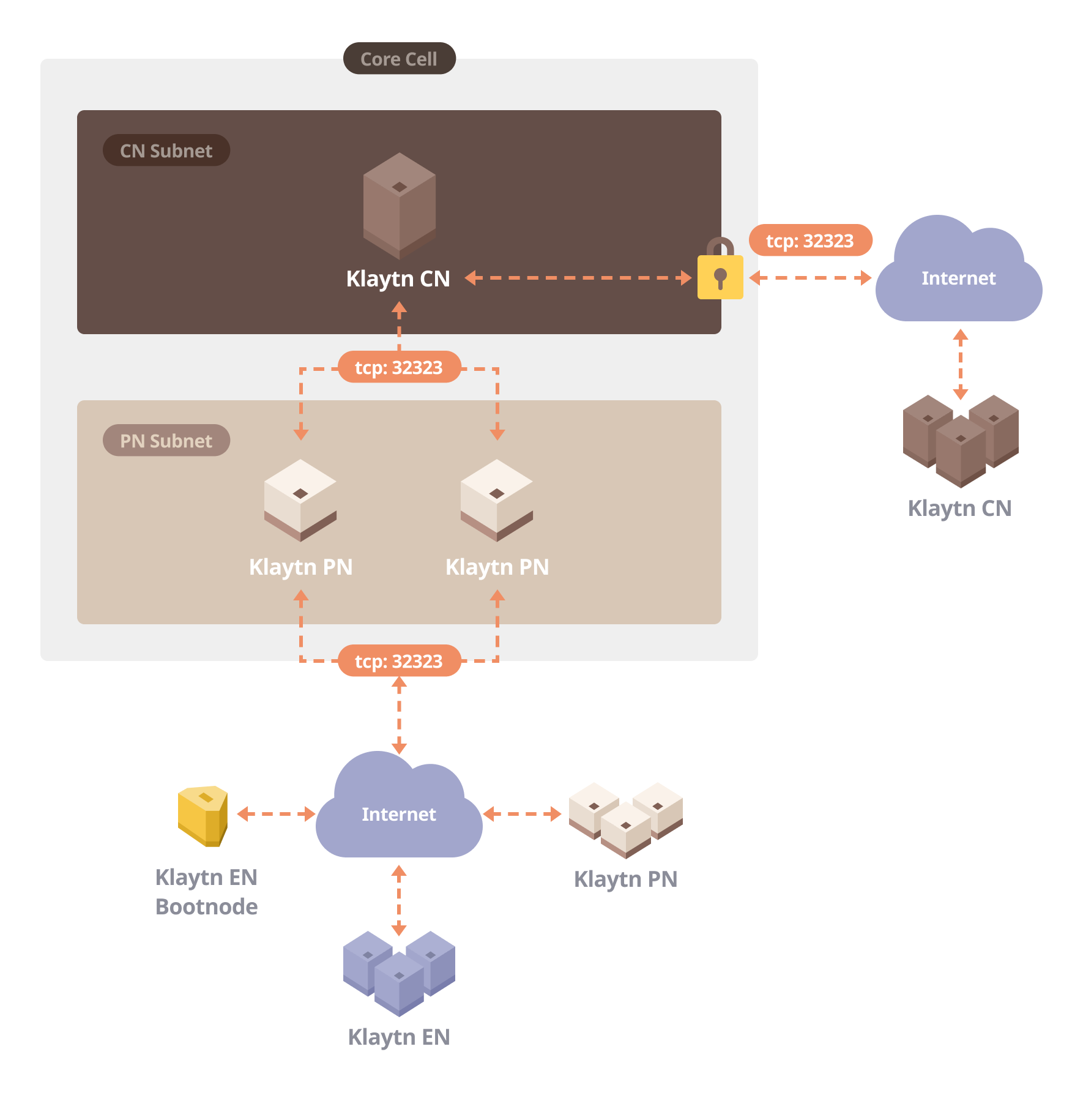 Core Cell Overview