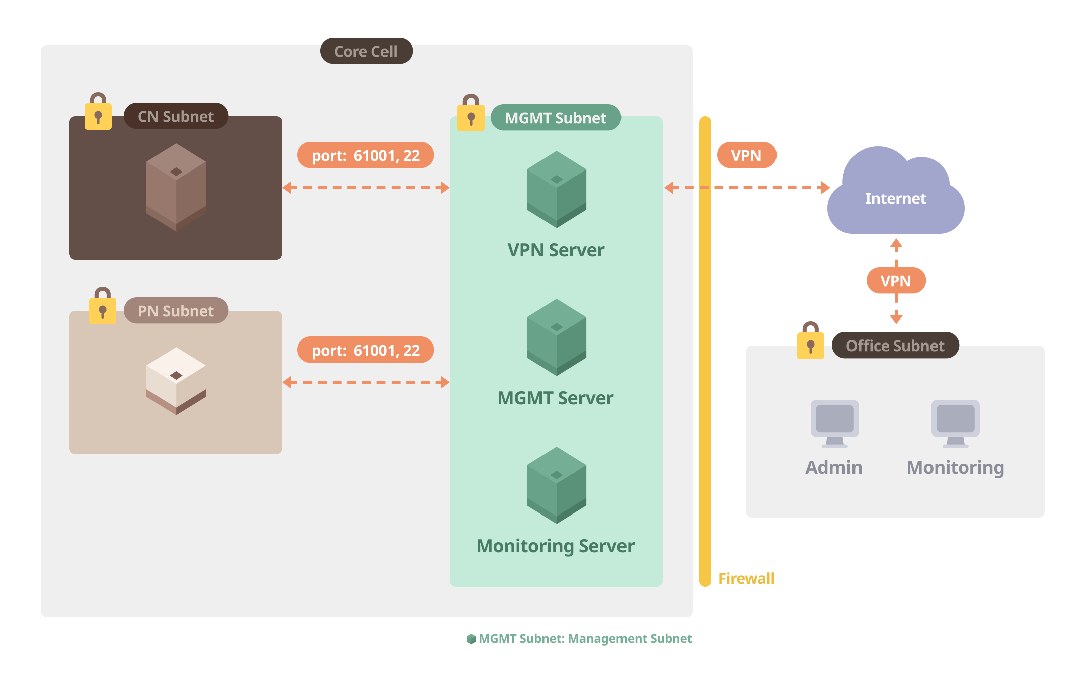 Management Subnet