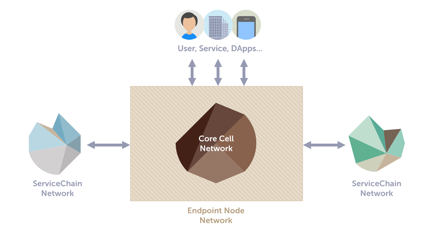 Kaia Ecosystem and its Logical Subnetworks (CCN, ENN, SCN)