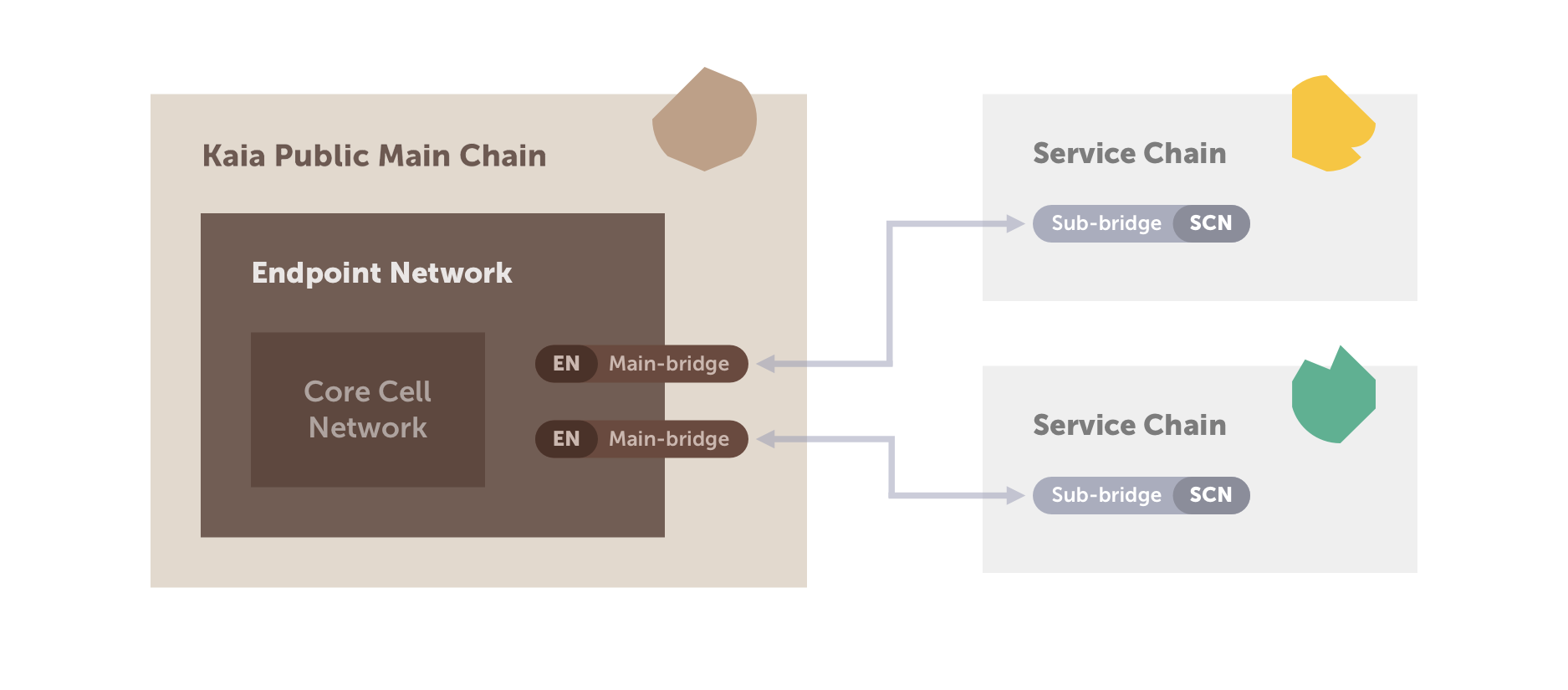 Figure 2. Main Chain and Service Chain Connection using Main/Sub-Bridge Model