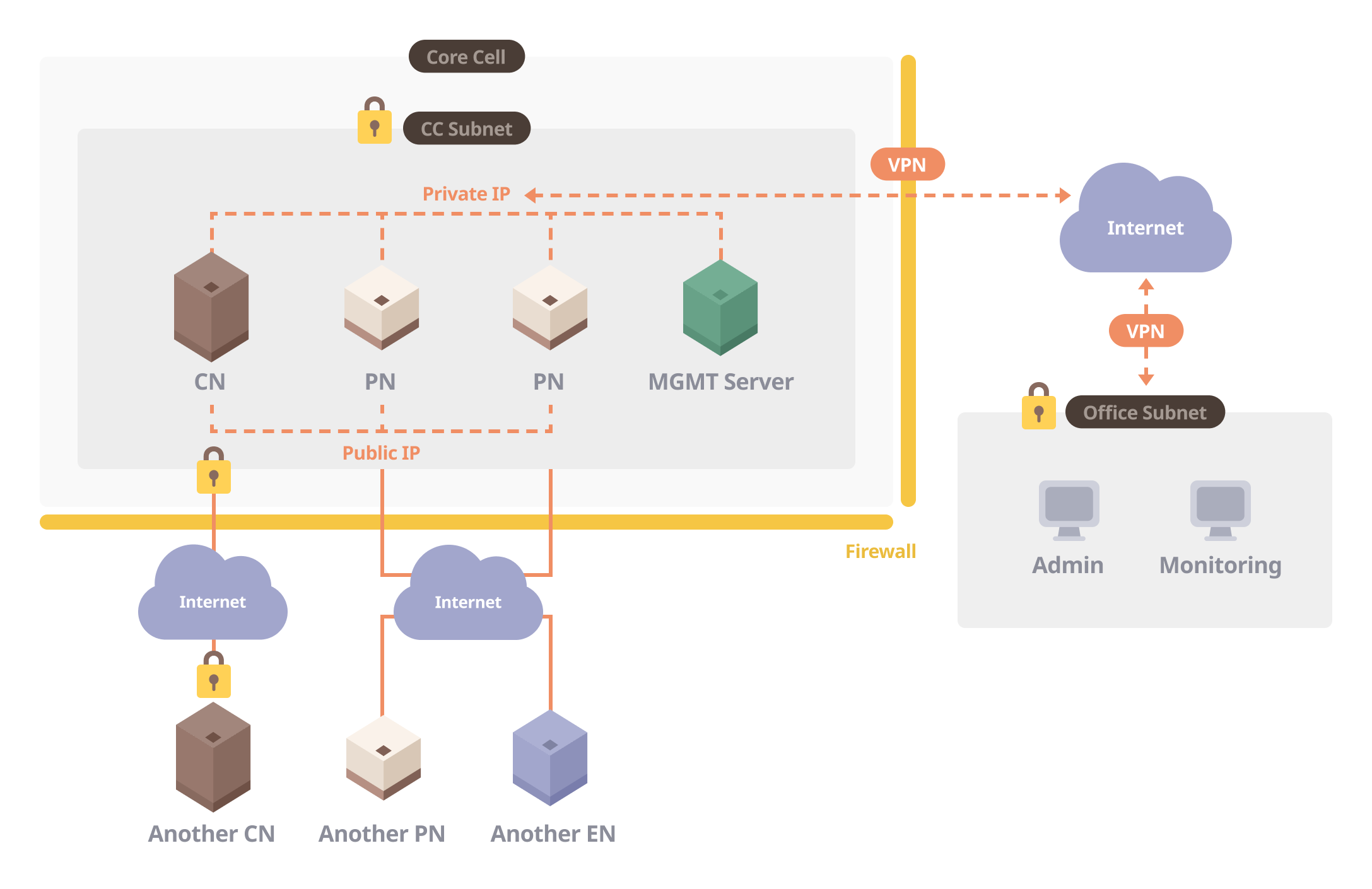 CC with a Single Subnet