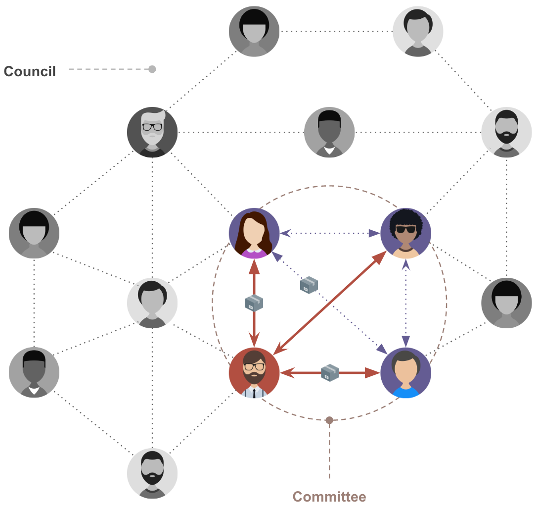 Concept of council and committee