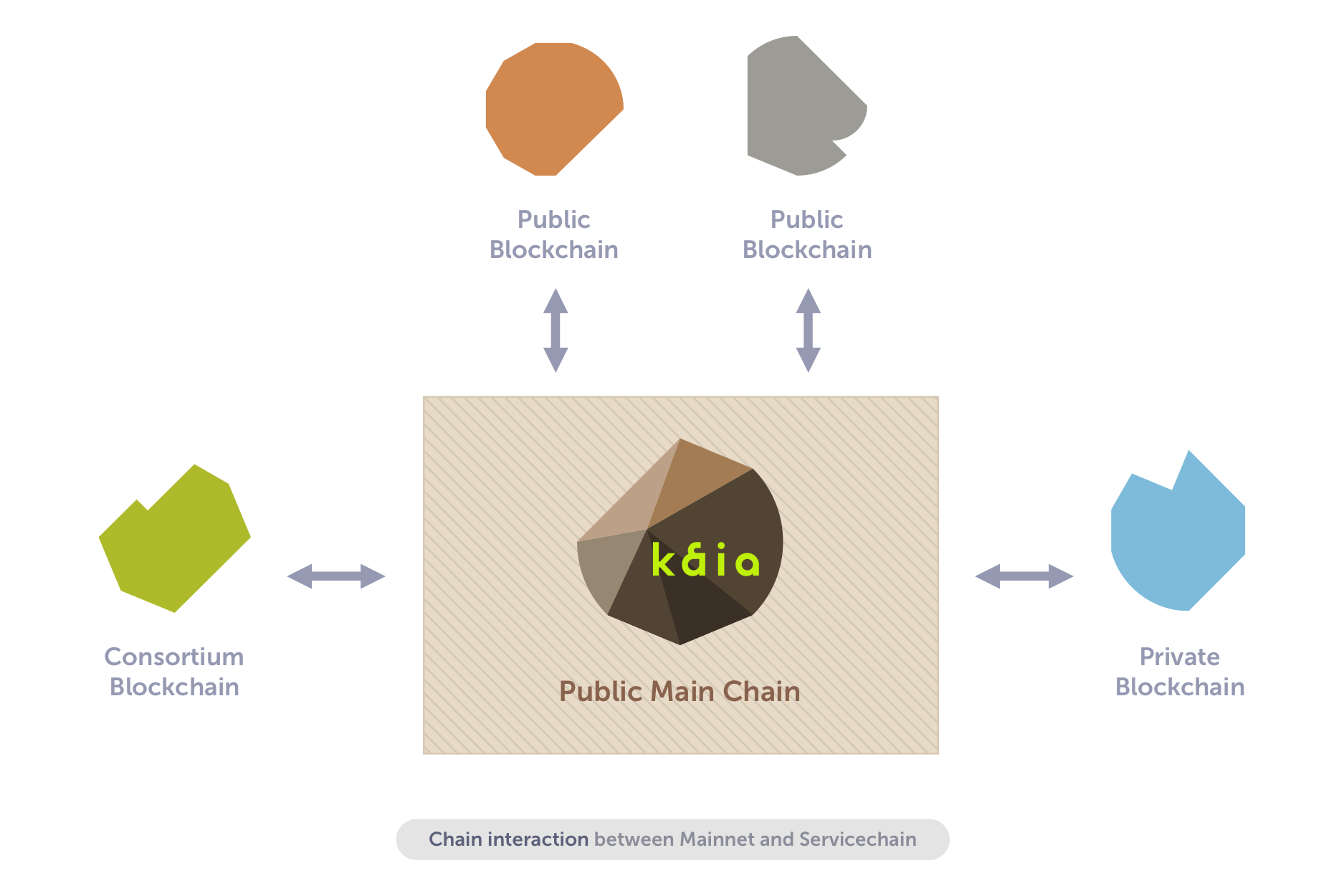 图 1. Kaia Main Chain and Service Chain