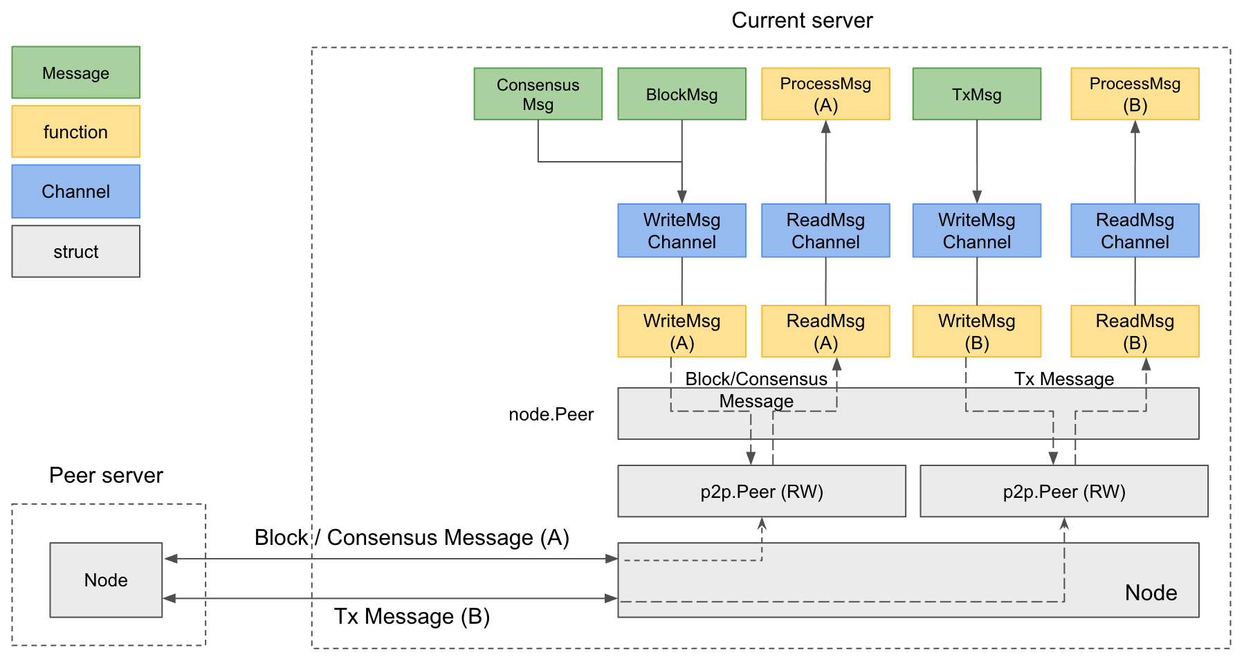 Multi-Channel Server