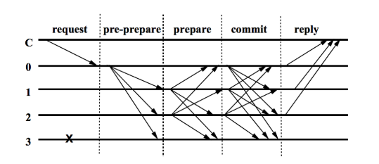 PBFT message flow