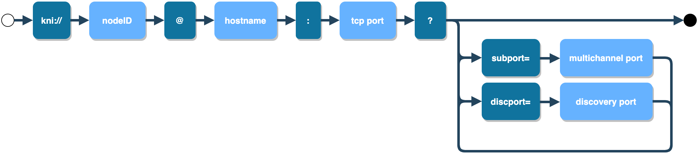 KNI scheme