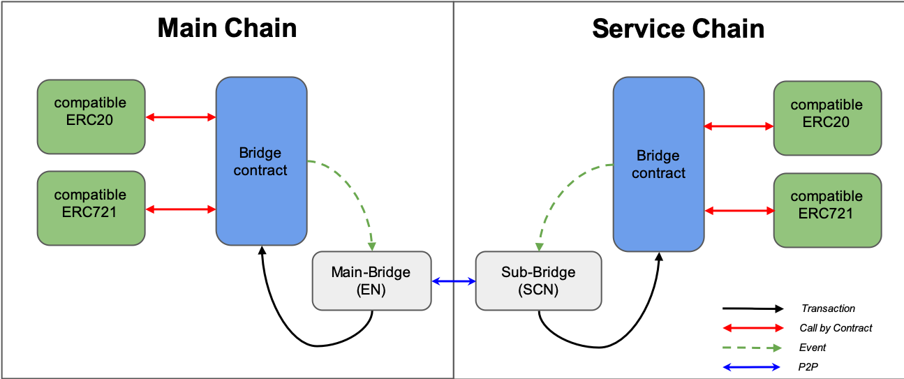 圖 1. Service chain architecture